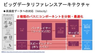 ストリー
ム処理
参考URL: https://docs.microsoft.com/en-us/azure/architecture/data-guide/big-data/
データソース
リレーショナル
データベース
ファイル
メッセージ
データ蓄積
Data Lake
バッチ処
理
(並列分散
処理基盤)
分析データ
ストア
(書/読)
BI レポート
(集計分析)
(機械学習)
・
セルフサー
ビス
BI
データ
収集
リアルタイ
ム
インジェス
ト
リアルタイ
ム
ダッシュ
ボード
(異常検知)
分析データ
ストア
(書/読)
２種類のパスにコンポーネントを分割・最適化
 