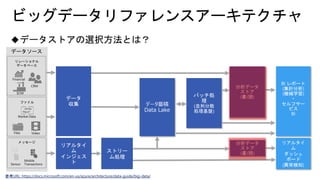 ストリー
ム処理
参考URL: https://docs.microsoft.com/en-us/azure/architecture/data-guide/big-data/
データソース
リレーショナル
データベース
ファイル
メッセージ
データ蓄積
Data Lake
バッチ処
理
(並列分散
処理基盤)
分析データ
ストア
(書/読)
BI レポート
(集計分析)
(機械学習)
・
セルフサー
ビス
BI
データ
収集
リアルタイ
ム
インジェス
ト
リアルタイ
ム
ダッシュ
ボード
(異常検知)
分析データ
ストア
(書/読)
 