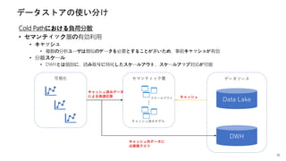 35
データストアの使い分け
Cold Pathにおける負荷分散
• セマンティック層の有効利用
• キャッシュ
• 複数の分析ユーザは類似のデータを必要とすることが多いため、事前キャッシュが有効
• 分離スケール
• DWHとは個別に、読み取りに特化したスケールアウト、スケールアップ対応が可能
キャッシュ済みデータ
による高速応答
キャッシュ外データに
は直接クエリ
データソース
キャッシュ
キャッシュ済みモデル
…
セマンティック層可視化
スケールアウト
 