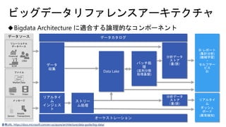 ストリー
ム処理
参考URL: https://docs.microsoft.com/en-us/azure/architecture/data-guide/big-data/
データソース
リレーショナル
データベース
ファイル
メッセージ
Data Lake
バッチ処
理
(並列分散
処理基盤)
分析データ
ストア
（書/読）
BI レポート
(集計分析)
(機械学習)
・
セルフサー
ビス
BI
データ
収集
リアルタイ
ム
インジェス
ト
リアルタイ
ム
ダッシュ
ボード
(異常検知)
分析データ
ストア
（書/読）
データカタログ
オーケストレーション
 