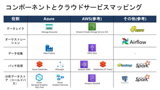 役割 Azure AWS(参考) その他(参考)
データレイク
オーケストレー
ション
データ収集 -
バッチ処理
分析データスト
ア（コールドパ
ス）
Azure Databricks
Data Factory
Azure
Analysis Services
Azure
Synapse Analytics
SQL Pool
Amazon Redshift
AWS Glue
Databricks (3rd Party)HDInsight Amazon EMR
Storage Accounts Amazon Simple Storage Service (S3)
 