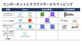 役割 Azure AWS(参考) その他(参考)
リアルタイム
インジェスト
ストリーム処理
分析データスト
ア（ホットパ
ス）
ストリーム処理
+分析データス
トア（ホットパ
ス）
+可視化
- -
Azure IoT Hub Event Hubs
Azure DatabricksAzure Stream Analytics
Azure Cosmos DB Azure SQL Database
Time Series Insights
AWS IoT
Amazon Kinesis
Amazon Kinesis
Amazon DynamoDB Amazon RDS
 