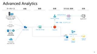43
Advanced Analytics
Databricks
Power BI
Services
実験、学習、スコアリング
Machine Learning
Data Factory
Synapse
Analytics
Data Lake Storage
Container
Service
モデルデプロイ
Application
Power BI
Dataset
Analysis Services
or
 