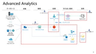 44
Advanced Analytics
Databricks
Power BI
Services
実験、学習、スコアリング
Machine Learning
Data Factory
Synapse
Analytics
Data Lake Storage
Container
Service
モデルデプロイ
Application
Analysis Services
or
Power BI
Dataset
 