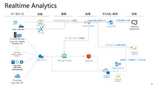 45
Realtime Analytics
Data Factory
Databricks
Power BI
Services
Cosmos DBStream Analytics Realtime
Application
Synapse
Analytics
Event Hubs
リアルタイムにデータ連携
Event , Telemetry
IoT hub
データレイクへの蓄積
世界規模の分散即時集計書き込み
リアルタイム情報可視化
長期的・大規模データの分析Data Lake Storage
Power BI
Dataset
Analysis Services
or
 