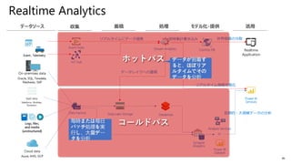 46
Realtime Analytics
Data Factory
Databricks
Power BI
Services
Cosmos DBStream Analytics Realtime
Application
Synapse
Analytics
Event Hubs
リアルタイムにデータ連携
Event , Telemetry
IoT hub
データレイクへの蓄積
世界規模の分散即時集計書き込み
リアルタイム情報可視化
長期的・大規模データの分析Data Lake Storage
Power BI
Dataset
Analysis Services
or
データが到着す
ると、ほぼリア
ルタイムでその
データを分析
毎時または毎日
バッチ処理を実
行し、大量デー
タを分析
 