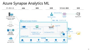 49
Azure Synapse Analytics ML
Azure Synapse Analytics
Synapse Pipeline
SQL Pool
Spark PoolData Lake Storage
そのまま コピー or
Spark ETL(GUI)
On-Demand クエリ
Spark ETL
Overview Data Develop MonitorOrchestrate Manage
Synapse Studio
統合管理
Machine Learning
実験、学習、スコアリング
Container
Service
モデルデプロイ
Application
Power BI
Dataset
Analysis Services
or
 