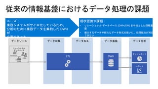 従来の情報基盤におけるデータ処理の課題
データ収集 データ加工 データ蓄積 データ分析データソース
ETL DWH
ダッシュボード
レポート
リレーショナル
データベース
ニーズ：
業務システムがサイロ化しているため、
分析のために業務データを集約した DWH
が
必要であった
現状認識や課題：
• リレーショナル データベース (DWH/DM) を中核とした情報基
盤
• 増大するデータや新たなデータ形式の扱いに、処理能力が対応
できない
• 新たなデータ分析のニーズに適応できない
 