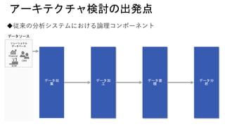 アーキテクチャ検討の出発点
データソース
リレーショナル
データベース
データ加
工
データ蓄
積
データ収
集
従来の分析システムにおける論理コンポーネント
データ分
析
 