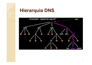 Hierarquia DNS
11
 
