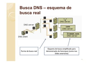 Busca DNS – esquema de
busca real
Forma de busca real
Esquema de busca simplificado para
demonstração da hierarquia (como nos
slides anteriores)
16
 