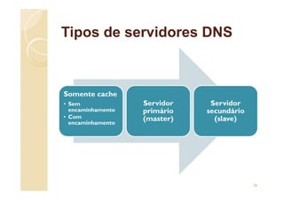 Tipos de servidores DNS
Somente cache
• Sem
encaminhamento
• Com
encaminhamento
Servidor
primário
(master)
Servidor
secundário
(slave)
36
 
