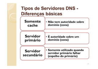 Tipos de Servidores DNS -
Diferenças básicas
• Não tem autoridade sobre
domínio (zona)
Somente
cache
• É autoridade sobre um
domínio (zona)
Servidor
primário
• Somente utilizado quando
servidor primário falhar
(espelho do primário)
Servidor
secundário
37
 