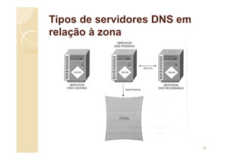 Tipos de servidores DNS em
relação à zona
38
 