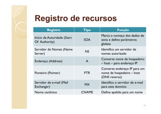 Registro de recursos
Registro Tipo Função
Início de Autoridade (Start
Of Authority)
SOA
Marca o começo dos dados de
zona e define parâmetros
globais
Servidor de Nomes (Name
Server)
NS
Identifica um servidor de
nomes autorizado
Endereço (Address) A
Converte nome de hospedeiro
– host – para endereço IP
Ponteiro (Pointer) PTR
Converte endereço IP para um
nome de hospedeiro – host
(DNS reverso)
Servidor de e-mail (Mail
Exchanger)
MX
Identifica o servidor de e-mail
para este domínio
Nome canônico CNAME Define apelido para um nome
57
 
