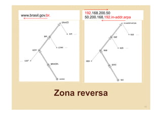 Zona reversa
www.brasil.gov.br.
192.168.200.50
50.200.168.192.in-addr.arpa
62
 
