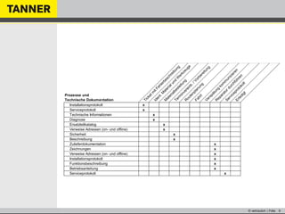 © vertraulich | Folie 9
Prozesse und
Technische Dokumentation
Ticketm
itFehlerbeschreibung
Ident.M
aterialund
W
erkzeuge
M
aterialbestellung
Term
invereinb./Vorbereitung
R
outenplanung
Fahrt
Verspätung
kom
m
unizieren
R
eparaturdurchführen
Serviceprotokoll
Erledigt
Installationsprotokoll x
Serviceprotokoll x
Technische Informationen x
Diagnose x
Ersatzteilkatalog x
Verweise Adressen (on- und offline) x
Sicherheit x
Beschreibung x
Zulieferdokumentation x
Zeichnungen x
Verweise Adressen (on- und offline) x
Installationsprotokoll x
Funktionsbeschreibung x
Betriebsanleitung x
Serviceprotokoll x
 