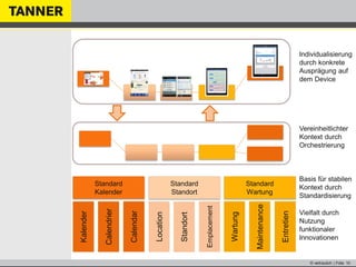 © vertraulich | Folie 10
Standort
Location
Emplacement
Kalender
Calendar
Calendrier
Wartung
Maintenance
Entretien
Vielfalt durch
Nutzung
funktionaler
Innovationen
Basis für stabilen
Kontext durch
Standardisierung
Vereinheitlichter
Kontext durch
Orchestrierung
Individualisierung
durch konkrete
Ausprägung auf
dem Device
Standard
Kalender
Standard
Standort
Standard
Wartung
 
