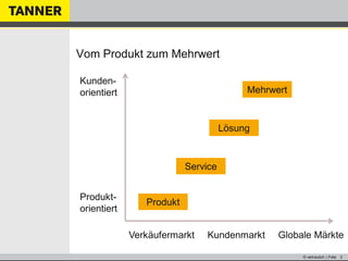 © vertraulich | Folie 2
Vom Produkt zum Mehrwert
Verkäufermarkt Kundenmarkt Globale Märkte
Kunden-
orientiert
Produkt-
orientiert
Produkt
Service
Lösung
Mehrwert
 
