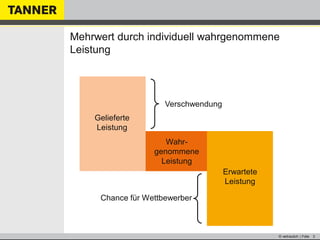 © vertraulich | Folie 3
Mehrwert durch individuell wahrgenommene
Leistung
Gelieferte
Leistung
Erwartete
Leistung
Wahr-
genommene
Leistung
Verschwendung
Chance für Wettbewerber
 