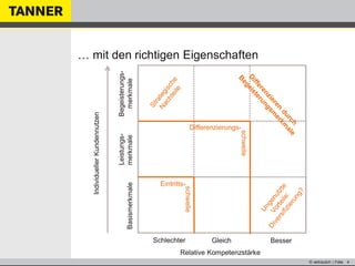 © vertraulich | Folie 4
… mit den richtigen Eigenschaften
Schlechter Gleich Besser
Basismerkmale
Leistungs-
merkmale
Begeisterungs-
merkmale
Eintritts-schwelle
Differenzierungs-
schwelle
IndividuellerKundennutzen
Relative Kompetenzstärke
 