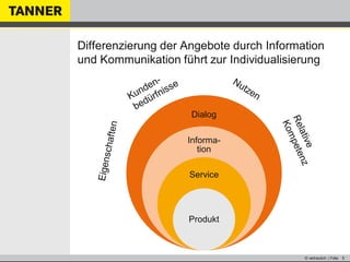 © vertraulich | Folie 5
Differenzierung der Angebote durch Information
und Kommunikation führt zur Individualisierung
Dialog
Informa-
tion
Service
Produkt
 