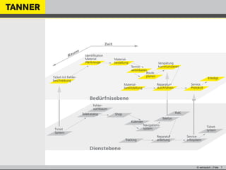 © vertraulich | Folie 7
 