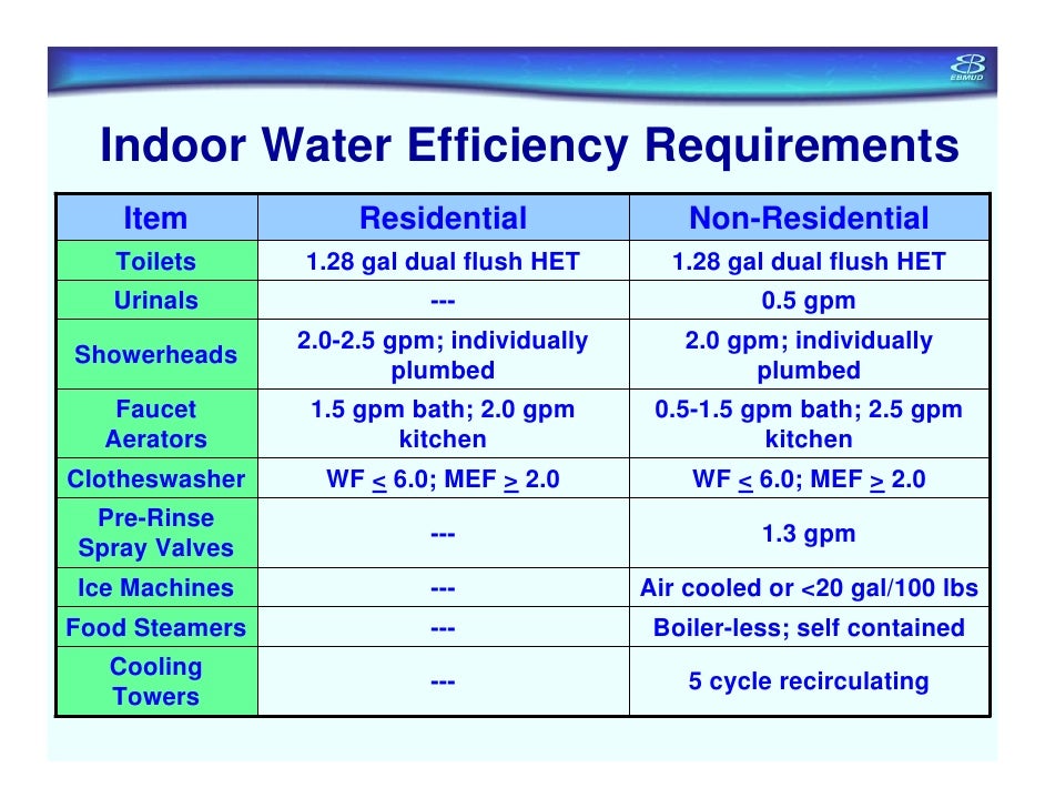 Commercial, Industrial, and Institutional Water Use Efficiency East…