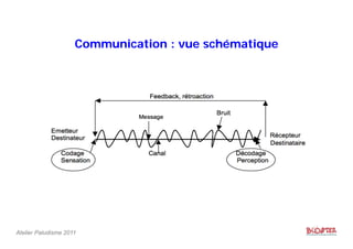 Atelier Paludisme 2011
Communication : vue schématique
 