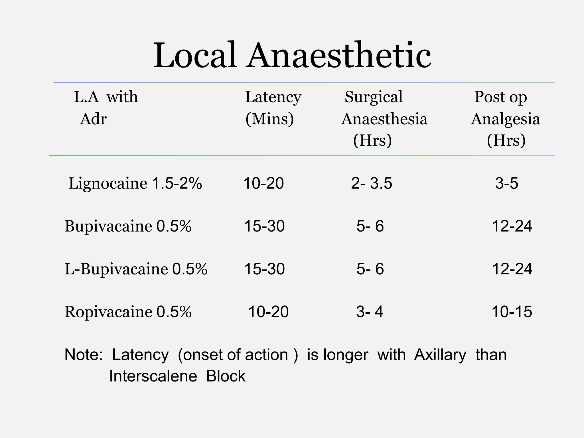 Local Anaesthetic
L.A with Latency Surgical Post op
Adr (Mins) Anaesthesia Analgesia
(Hrs) (Hrs)
Lignocaine 1.5-2% 10-20 2- 3.5 3-5
Bupivacaine 0.5% 15-30 5- 6 12-24
L-Bupivacaine 0.5% 15-30 5- 6 12-24
Ropivacaine 0.5% 10-20 3- 4 10-15
Note: Latency (onset of action ) is longer with Axillary than
Interscalene Block
 