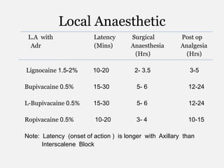 Local Anaesthetic
L.A with Latency Surgical Post op
Adr (Mins) Anaesthesia Analgesia
(Hrs) (Hrs)
Lignocaine 1.5-2% 10-20 2- 3.5 3-5
Bupivacaine 0.5% 15-30 5- 6 12-24
L-Bupivacaine 0.5% 15-30 5- 6 12-24
Ropivacaine 0.5% 10-20 3- 4 10-15
Note: Latency (onset of action ) is longer with Axillary than
Interscalene Block
 