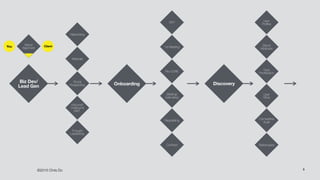©2016 Chris Do 5
Biz Dev/ 
Lead Gen
Referrals
Social
Prospecting
Inbound/ 
Outbound 
MKT.
Networking
Thought 
Leadership
Brand 
Alignment
Onboarding
1st Meeting
Pre CORE
Bidding/ 
Estimating
Negotiating
RFP
Discovery
Contract
Brand 
Attributes
Goal 
Prioritization
User 
Story
Competitive 
Audit
User 
Profiles
Stylescapes
You Client
 