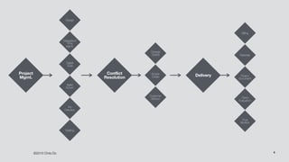©2016 Chris Do 6
Project 
Mgmt.
Delegation/
Time 
Mgmt.
Digital 
Tools
Agile/ 
Scrum
Design
Conflict 
Resolution
DeliveryScope 
Creep
Customer 
Service
Billing
Change  
Orders Referrals
Project 
Document
Client 
Evaluation
Post 
Mortem
Art 
Direction
Staffing
 