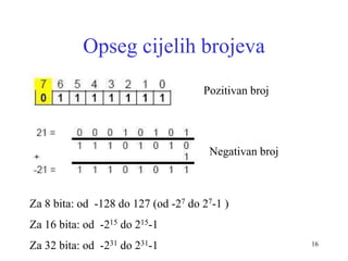 16
Opseg cijelih brojeva
Za 8 bita: od -128 do 127 (od -27 do 27-1 )
Za 16 bita: od -215 do 215-1
Za 32 bita: od -231 do 2...