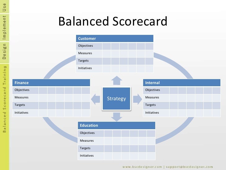 Balanced Scorecard Templates