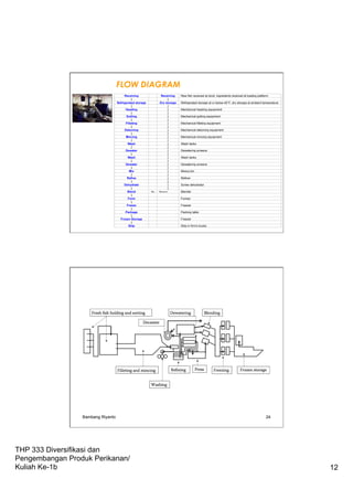 THP 333 Diversifikasi dan
Pengembangan Produk Perikanan/
Kuliah Ke-1b 12
Bambang Riyanto 23
FLOW DIAGRAM
Receiving Receiving Raw fish received at dock; ingredients received at loading platform
| |
Refrigerated storage Dry storage Refrigerated storage at or below 40°F; dry storage at ambient temperature
| |
Heading | Mechanical heading equipment
| |
Gutting | Mechanical gutting equipment
| |
Filleting | Mechanical filleting equipment
| |
Deboning | Mechanical deboning equipment
| |
Mincing | Mechanical mincing equipment
| |
Wash | Wash tanks
| |
Dewater | Dewatering screens
| |
Wash | Wash tanks
| |
Dewater | Dewatering screens
| |
Mix | Mixing bin
| |
Refine | Refiner
| |
Dehydrate | Screw dehydrator
| |
Blend <– <–––– Blender
|
Form Former
|
Freeze Freezer
|
Package Packing table
|
Frozen Storage Freezer
|
Ship Ship in firm's trucks
Bambang Riyanto 24
 