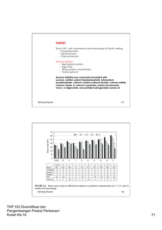 THP 333 Diversifikasi dan
Pengembangan Produk Perikanan/
Kuliah Ke-1b 71
TARGET
Since 1991, with commercial surimi processing of Pacific whiting
- Cryoprotectants
- Gel enhancers
- Color enhancers
Enzyme inhibitor :
- Beef plasma protein
- Egg white
- Whey protein concentrates
- Potato extracts
Enzyme inhibitors are commonly formulated with
sucrose, sorbitol, sodium tripolyphosphate, tetrasodium
pyrophosphate, calcium carriers (calcium lactate, calcium sulfate,
calcium citrate, or calcium caseinate), sodium bicarbonate,
mono- or diglyceride, and partially hydrogenated canola oil
Bambang Riyanto 141
Bambang Riyanto 142
 