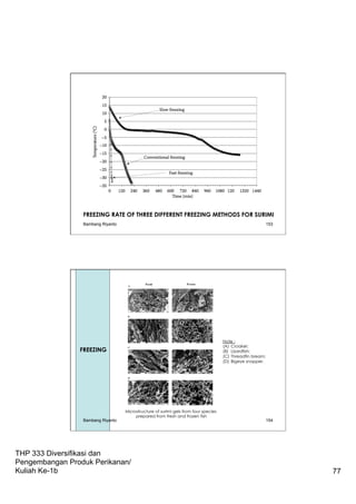 THP 333 Diversifikasi dan
Pengembangan Produk Perikanan/
Kuliah Ke-1b 77
FREEZING RATE OF THREE DIFFERENT FREEZING METHODS FOR SURIMI
Bambang Riyanto 153
Microstructure of surimi gels from four species
prepared from fresh and frozen fish
Note :
(A) Croaker;
(B) Lizardfish;
(C) Threadfin bream;
(D) Bigeye snapper.
FREEZING
Bambang Riyanto 154
 