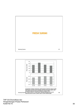 THP 333 Diversifikasi dan
Pengembangan Produk Perikanan/
Kuliah Ke-1b 84
FRESH SURIMI
Bambang Riyanto 167
Comparison of fresh and frozen surimi based on textural values of gels.
Both frozen and fresh surimi samples were from the same batch and
evaluated based on the equal moisture contents (75%).
FZ = frozen surimi; FS = fresh surimi. Numbers followed by FZ or FS
indicate percent surimi content used in surimi seafood gels.
Bambang Riyanto 168
 