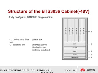 Structure of the BTS3036 Cabinet(-48V) Page  Fully configured BTS3036 Single cabinet  (1) Double radio filter unit (2) Fan box (3) Baseband unit (4) Direct current distribution unit (6) Cable in/out unit - 
