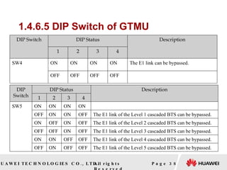 1.4.6.5 DIP Switch of GTMU Page  DIP Switch DIP Status Description 1 2 3 4 SW4 ON ON ON ON The E1 link can be bypassed. OFF OFF OFF OFF DIP Switch DIP Status Description 1 2 3 4 SW5 ON ON ON ON OFF ON ON OFF The E1 link of the Level 1 cascaded BTS can be bypassed. ON OFF ON OFF The E1 link of the Level 2 cascaded BTS can be bypassed. OFF OFF ON OFF The E1 link of the Level 3 cascaded BTS can be bypassed. ON ON OFF OFF The E1 link of the Level 4 cascaded BTS can be bypassed. OFF ON OFF OFF The E1 link of the Level 5 cascaded BTS can be bypassed. 