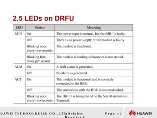 2.5 LEDs on DRFU Page  LED Status Meaning RUN On The power input is normal, but the BBU is faulty. Off There is no power supply or the module is faulty. Blinking once every two seconds The module is functional. Blinking four times per second The module is loading software or is not started. ALM On A fault alarm is generated. Off No alarm is generated. ACT On The module is functional and is correctly  connected to the BBU. Off The connection with the BBU is not established. Blinking once every two seconds The DRFU is being tested on the Site Maintenance  Terminal. 