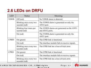 2.6 LEDs on DRFU   Page  LED Status Meaning VSWR Off (red) No VSWR alarm is detected. Blinking once every two  seconds (red) The VSWR alarm is generated on only the ANT2 port. Blinking four times per  second (red) The VSWR alarms are generated on the ANT1 and ANT2 ports. On (red) The VSWR alarm is generated on only the ANT1 port. CPRI0 On (green) The CPRI link is functional. On (red) The interface module fails to receive signals. Blinking once every two  seconds (red) The CPRI link has a loss-of-lock error. CPRI1 On (green) The CPRI link is functional. On (red) The interface module fails to receive signals. Blinking once every two  seconds (red) The CPRI link has a loss-of-lock error. 