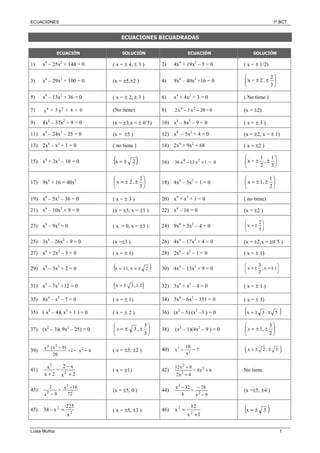 ECUACIONES 1º BCT
Luisa Muñoz 1
ECUACIONES BICUADRADAS
ECUACIÓN SOLUCIÓN ECUACIÓN SOLUCIÓN
1) x4
– 25x2
+ 144 = 0 ( x = ± 4, ± 3 ) 2) 4x4
+ 19x2
– 5 = 0 ( x = ± 1/2)
3) x4
– 29x2
+ 100 = 0 (x = ±5,±2 ) 4) 9x4
– 40x2
+16 = 0
2
x = 2 ,
3
 
± ± 
 
5) x4
– 13x2
+ 36 = 0 ( x = ± 2, ± 3 ) 6) x4
+ 4x2
+ 3 = 0 ( No tiene )
7) 0=4+x5+x 24 (No tiene) 8) 0=20x3x2 24
−− (x = ±2)
9) 4x4
– 37x2
+ 9 = 0 (x = ±3,x = ± 0´5) 10) x4
– 8x2
– 9 = 0 ( x = ± 3 )
11) x4
– 24x2
– 25 = 0 (x = ±5 ) 12) x4
– 5x2
+ 4 = 0 (x = ±2, x = ± 1)
13) 2x4
– x2
+ 1 = 0 ( no tiene ) 14) 2x4
+ 9x2
= 68 ( x = ±2 )
15) x4
+ 3x2
– 10 = 0 ( )2x ±= 16) 0=1x13x36 24
+− 





±±
3
1
,
2
1
=x
17) 9x4
+ 16 = 40x2






±±=
3
2
,2x 18) 4x4
– 5x2
+ 1 = 0 





±±=
2
1
,1x
19) x4
– 5x2
– 36 = 0 ( x = ± 3 ) 20) x4
+ x2
+ 1 = 0 ( no tiene)
21) x4
– 10x2
+ 9 = 0 (x = ±3, x = ±1 ) 22) x4
– 16 = 0 (x = ±2 )
23) x4
– 9x2
= 0 ( x = 0, x = ±3 ) 24) 9x4
+ 5x2
– 4 = 0 





±=
3
2
x
25) 3x4
– 26x2
– 9 = 0 (x =±3 ) 26) 4x4
– 17x2
+ 4 = 0 (x = ±2,x = ±0´5 )
27) x4
+ 2x2
– 3 = 0 ( x = ± 1) 28) 2x4
– x2
– 1 = 0 ( x = ± 1)
29) x4
– 3x2
+ 2 = 0 ( )2x,1x ±=±= 30) 4x4
– 13x2
+ 9 = 0
3
x ,x 1
2
 
=± =± 
 
31) x4
– 7x2
+12 = 0 ( )x 3, 2= ± ± 32) 3x4
+ x2
– 4 = 0 ( x = ± 1 )
33) 8x4
– x2
– 7 = 0 ( x = ± 1) 34) 5x4
– 6x2
– 351 = 0 ( x = ± 3)
35) ( x2
– 4)( x2
+ 1 ) = 0 ( x = ± 2 ) 36) (x2
– 5) (x2
–3 ) = 0 ( )5,3x ±±=
37) (x2
– 3)( 9x2
– 25) = 0 





±±=
3
5
,3x 38) (x2
– 1)(4x2
– 9 ) = 0 





±±=
2
3
,1x
39) 4x=1+
20
)9(xx 2
22
−
−
( x = ±5, ±2 ) 40) 2
2
10
x + = 7
x
( )x 2 , 5= ± ±
41)
2x
x2
=
2x
x
2
2
+
−
+
( x = ±1) 42) 6x8=
4x2
8x12 2
2
2
+
+
+
No tiene
43)
72
16x=
9x
2 2
2
−
−
(x = ±5, 0 ) 44)
9x
28
=
4
32x
2
2
−
−−
(x =±5, ±4 )
45) 2
2
x
225
x34 =− ( x = ±5, ±3 ) 46)
1x
12
x 2
2
+
= ( )3x ±=
 