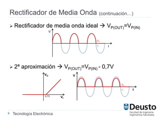 Tecnología Electrónica
Rectificador de Media Onda (continuación…)
 Rectificador de media onda ideal  VP(OUT)=VP(IN)
 2ª aproximación  VP(OUT)=VP(IN) - 0,7V
t
VO
VI
V
VO
VI
0,7V
t
VO
VI
V
 