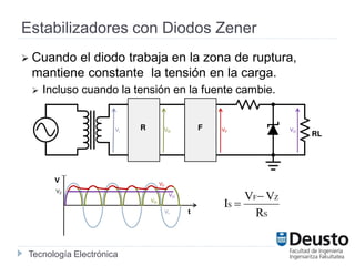 Tecnología Electrónica
Estabilizadores con Diodos Zener
 Cuando el diodo trabaja en la zona de ruptura,
mantiene constante la tensión en la carga.
 Incluso cuando la tensión en la fuente cambie.
S
ZF
S
R
VV
I


t
VF
VI
V
VR
VO
VZ
VI VR VF VO
 