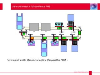 Semi-automatic / Full-automatic FMS
Semi-auto Flexible Manufacturing Line (Proposal for PCBA )
 