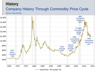 Company History Through Commodity Price Cycle
(Source: Macrotrends)
ECS
Minex
Australia
1966
ECSI
Australia
1997
Surpac
Merger
Australia
2002
SMG
Consultants
Australia
2004
PT SMG
Consultants
Jakarta
2006
SMG
Consultants
Singapore
2010
SMG
Consultants
Hong Kong
2011
 