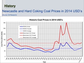 Newcastle and Hard Coking Coal Prices in 2014 USD’s
(Source: Citi Research)
 