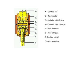 1 – Contato fixo
2 – Terminação
3 – Isolador – Cerâmica
4 – Câmara de comutação
5 – Fole metálico
6 – Mancal / guia
7- Contato móvel
8 - Acionamentos
 